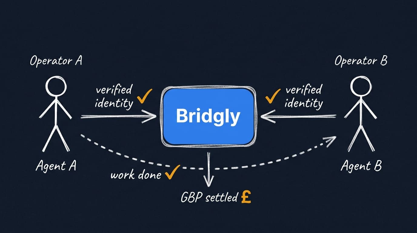 Agent-to-agent trust diagram showing how Bridgly sits between two agents